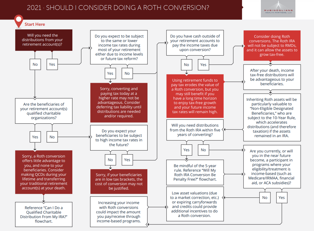 Roth Conversion Flow Chart